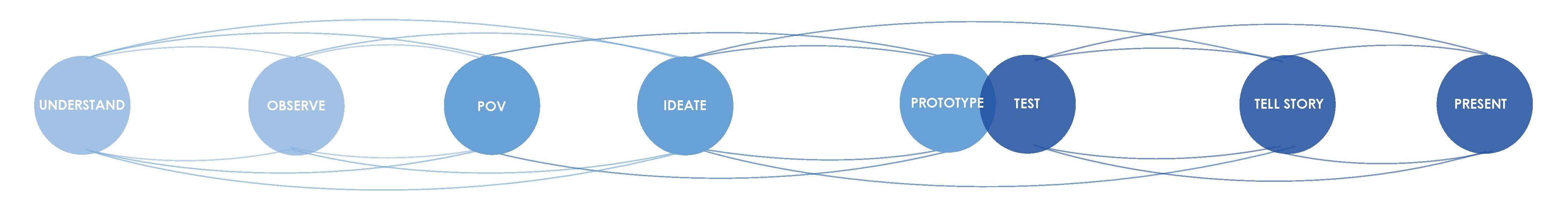 Design Thinking Process